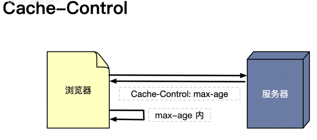 cache-control