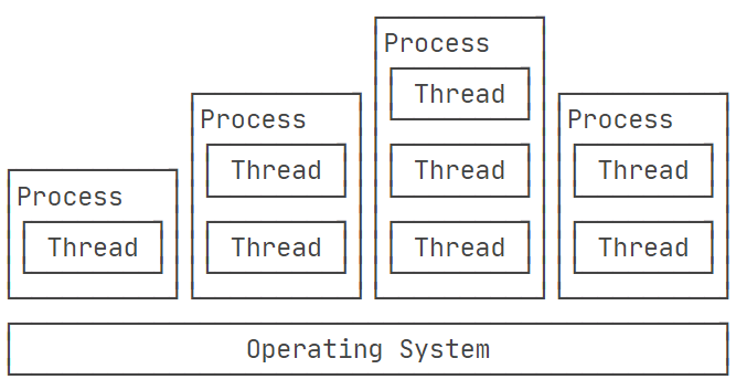 process